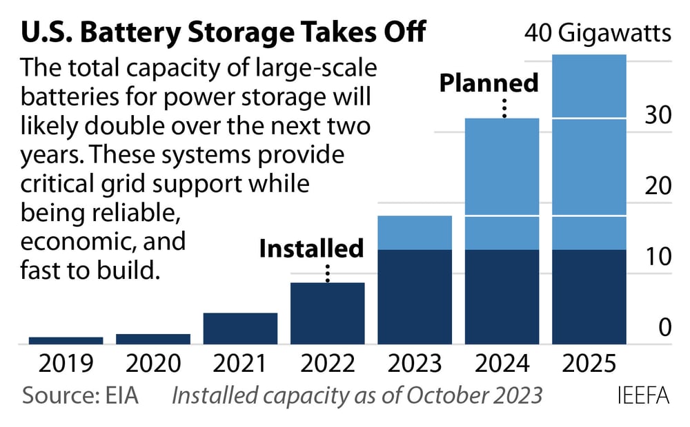 Chart: US Battery Storage Takes Off