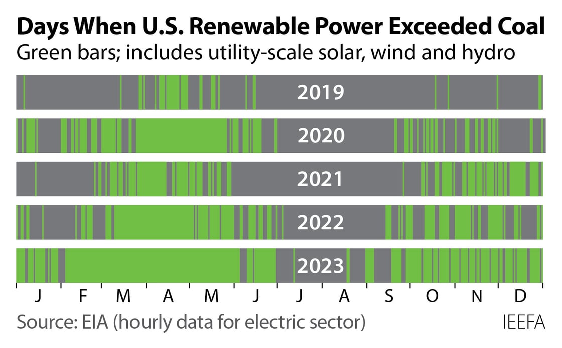 2024-01-02 IEEFA Renewables beat coal DAILY 360x216 v34
