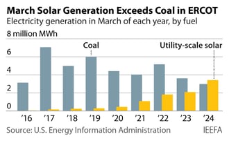 2024-03-29 IEEFA ERCOT solar v coal generation 360-216 v1