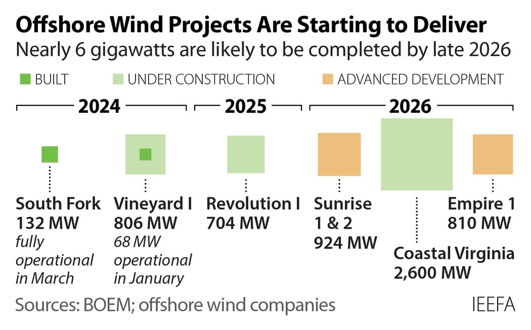 2024-04-17 IEEFA Offshore wind being built 360-216 v1