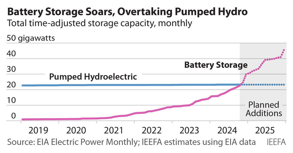 2025-01-08 IEEFA battery and pumped storage capacity 2019-2025 452x236