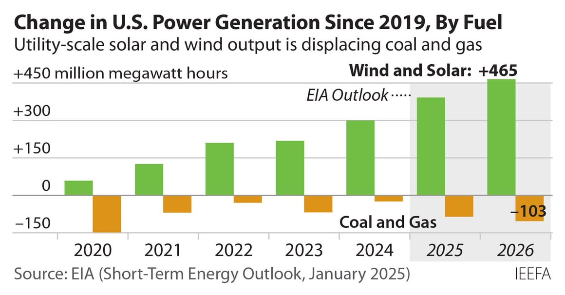 2025-01-17 IEEFA change in fossil and wind-solar generation 2019-2026 452x236