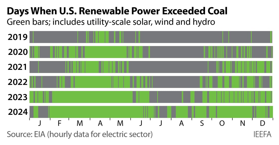 2025-01-21 IEEFA Renewables beat coal DAILY 452x236 v44