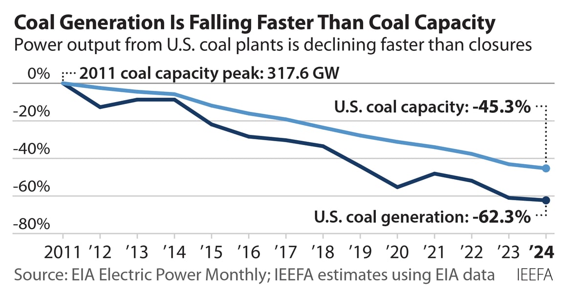 2025-04-03 IEEFA Coal capacity and generation decline 2011-2024 452x236