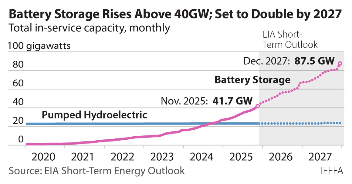 2026-02-03 IEEFA battery and pumped storage capacity 2019-2026 452x236 v4