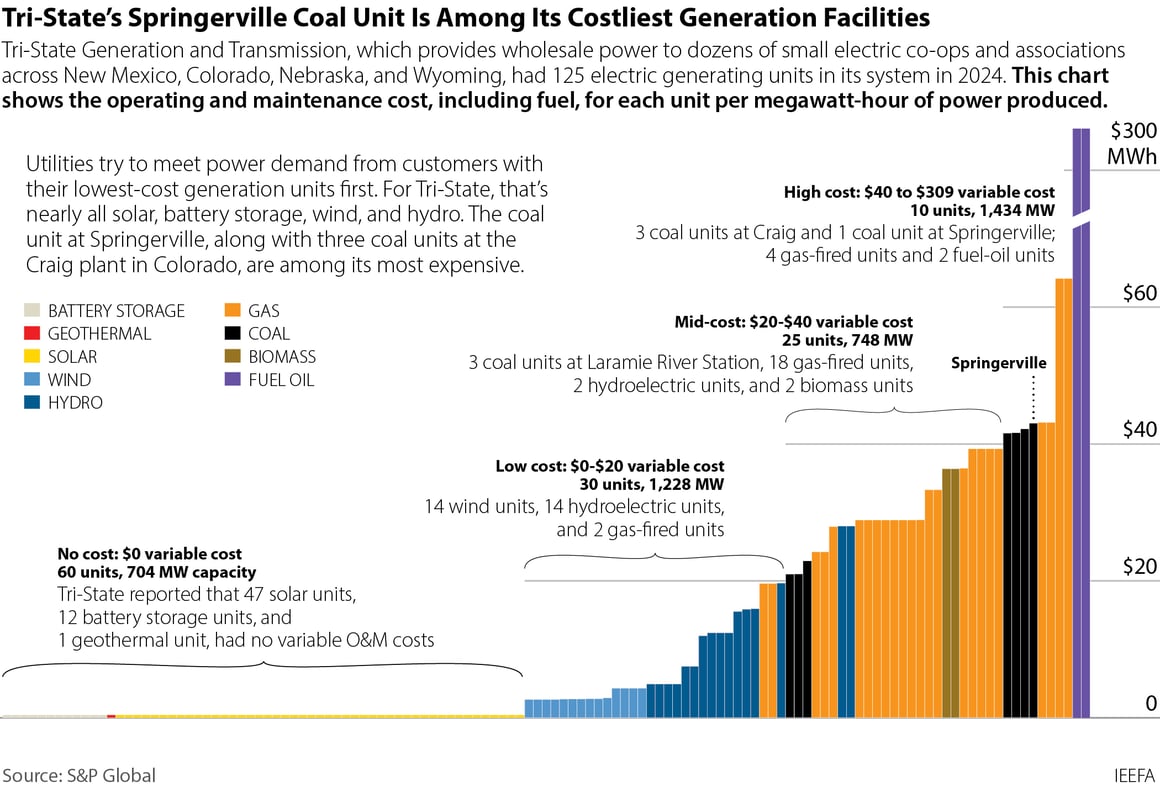 2026-02-10 IEEFA Tri-State variable OM cost curve-Springerville v2 (1)