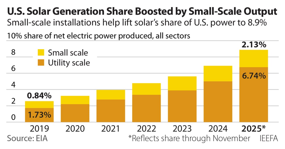 2026-02-11 IEEFA By the Numbers small scale solar US growth 452x236