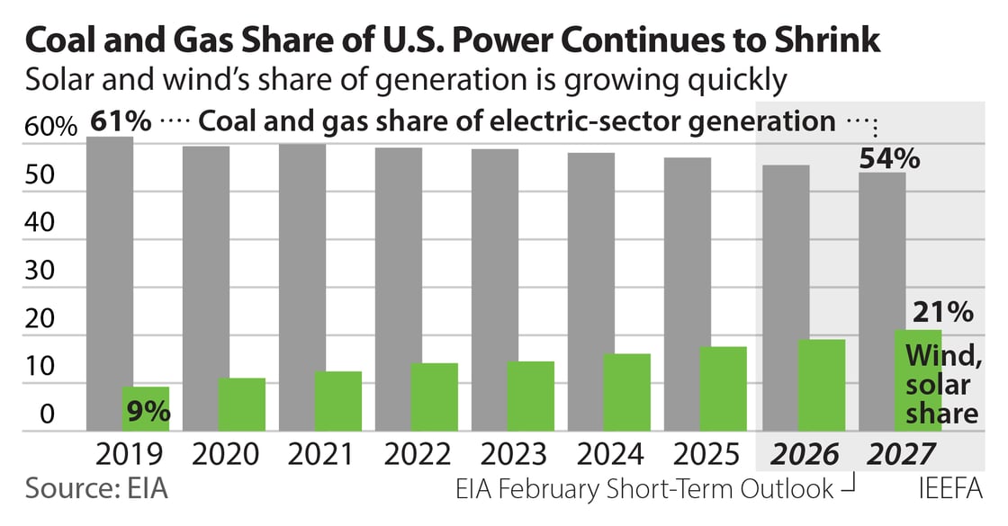 2026-02-23 IEEFA By the Numbers fossil vs wind-solar US growth 452x236