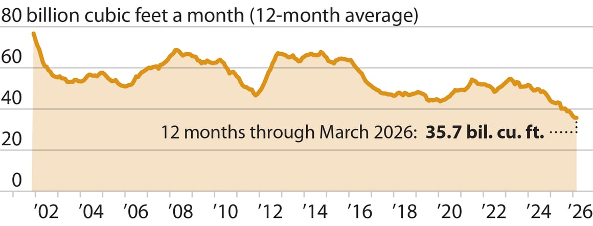 2026-05-20 IEEFA FOR REPORT California gas consumption for power 452x236 v1