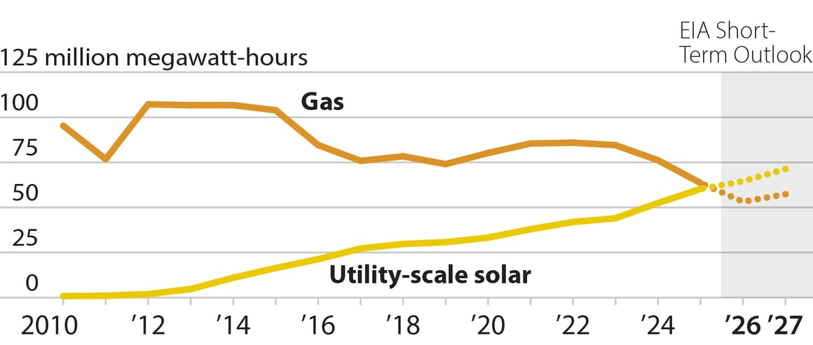 2026-05-20 IEEFA FOR REPORT California gas generation vs solar 452x236 v2