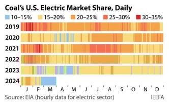 Coals US Electric Market Share Daily