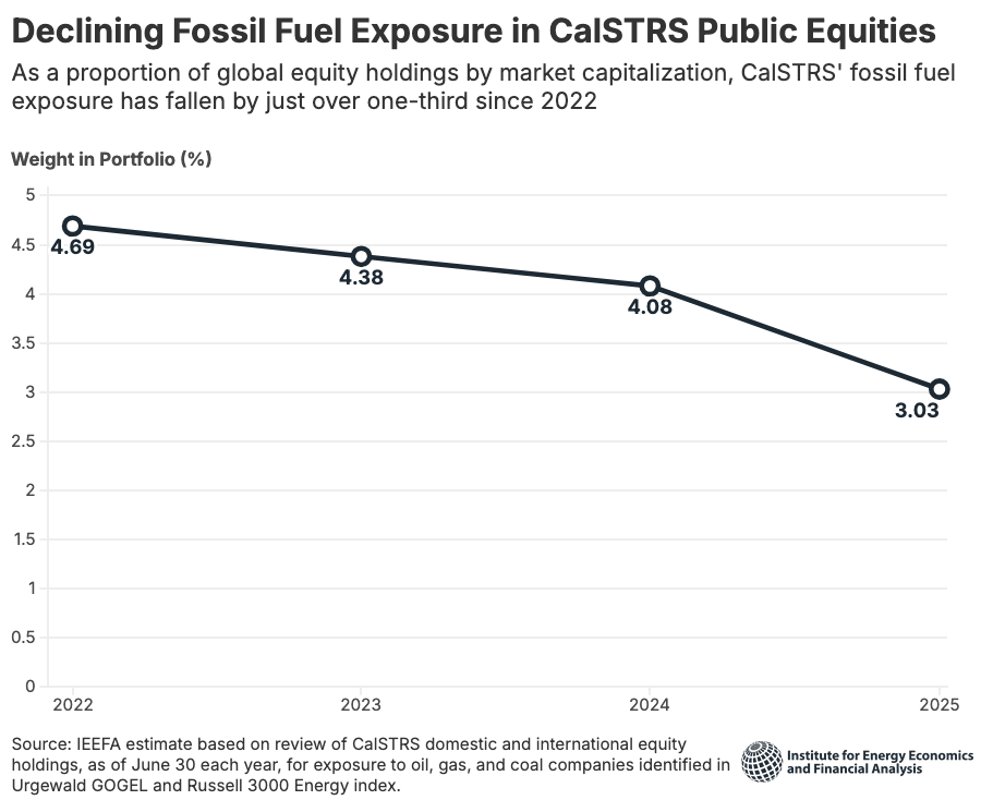 Declining Fossil Fuel Exposure