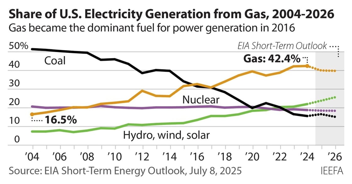 electricitygenerationfromgas